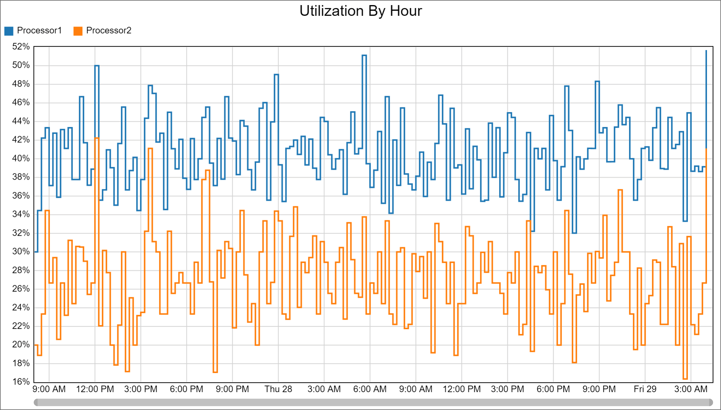 FlexSim 2025 Utilization by Hour